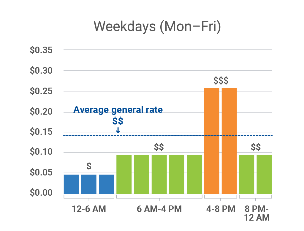 Time of Use Weekday Rates